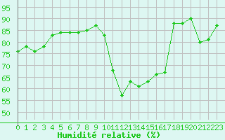 Courbe de l'humidit relative pour Six-Fours (83)