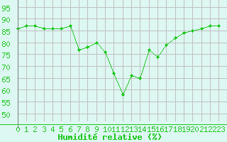 Courbe de l'humidit relative pour Hohrod (68)