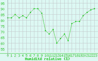 Courbe de l'humidit relative pour Cap Pertusato (2A)