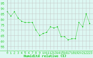 Courbe de l'humidit relative pour Hyres (83)