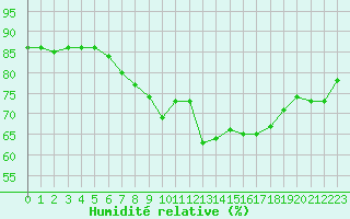 Courbe de l'humidit relative pour Croisette (62)