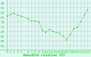 Courbe de l'humidit relative pour Bastia (2B)