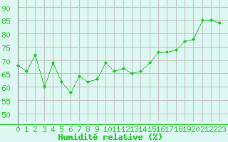 Courbe de l'humidit relative pour Ouessant (29)