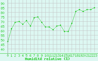 Courbe de l'humidit relative pour Formigures (66)