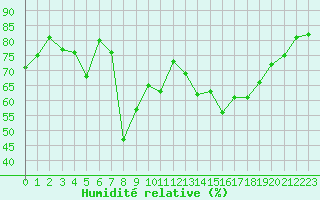 Courbe de l'humidit relative pour Hyres (83)