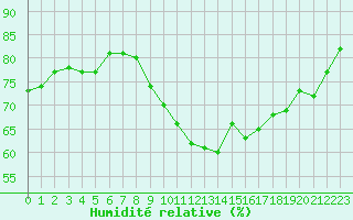 Courbe de l'humidit relative pour Trgueux (22)