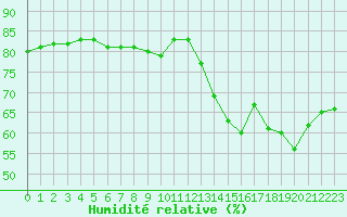 Courbe de l'humidit relative pour Luxeuil (70)