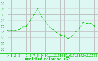 Courbe de l'humidit relative pour Dolembreux (Be)