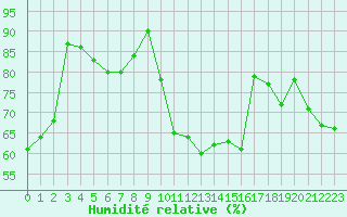 Courbe de l'humidit relative pour Cap Ferret (33)