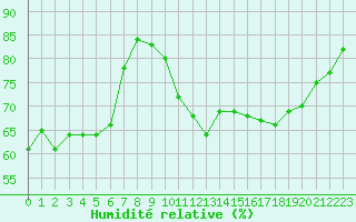 Courbe de l'humidit relative pour Mcon (71)