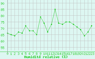 Courbe de l'humidit relative pour Dinard (35)