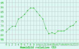 Courbe de l'humidit relative pour La Chapelle-Aubareil (24)