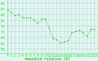Courbe de l'humidit relative pour Saint-Nazaire (44)