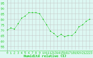 Courbe de l'humidit relative pour Amur (79)