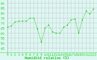 Courbe de l'humidit relative pour Ajaccio - Campo dell'Oro (2A)