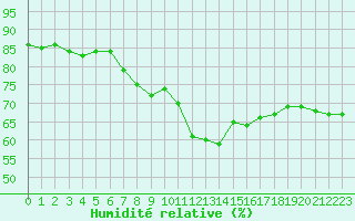 Courbe de l'humidit relative pour Colmar (68)