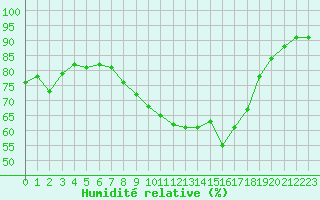 Courbe de l'humidit relative pour Cap Pertusato (2A)