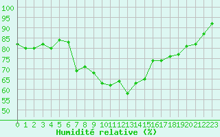 Courbe de l'humidit relative pour Ile d'Yeu - Saint-Sauveur (85)