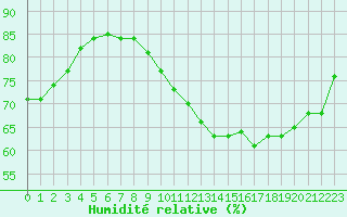 Courbe de l'humidit relative pour Orly (91)