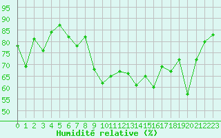 Courbe de l'humidit relative pour Laqueuille (63)