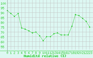 Courbe de l'humidit relative pour Biscarrosse (40)