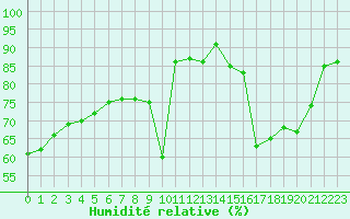 Courbe de l'humidit relative pour La Javie (04)