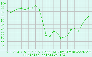 Courbe de l'humidit relative pour Thoiras (30)