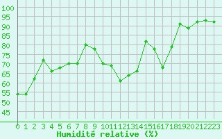 Courbe de l'humidit relative pour Grenoble/St-Etienne-St-Geoirs (38)