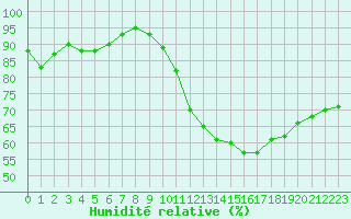 Courbe de l'humidit relative pour Grandfresnoy (60)