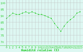 Courbe de l'humidit relative pour Lagny-sur-Marne (77)