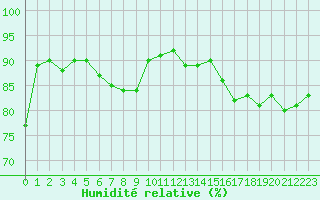 Courbe de l'humidit relative pour Calais / Marck (62)