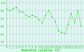 Courbe de l'humidit relative pour Ploudalmezeau (29)