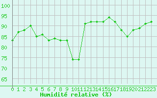Courbe de l'humidit relative pour Corny-sur-Moselle (57)