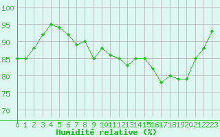 Courbe de l'humidit relative pour Mazres Le Massuet (09)