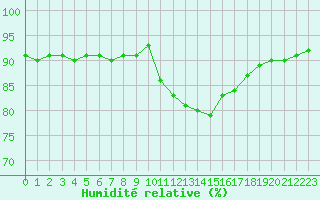 Courbe de l'humidit relative pour Corsept (44)