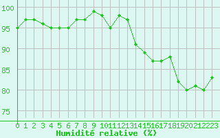 Courbe de l'humidit relative pour Gurande (44)