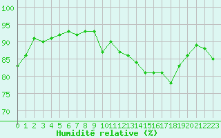 Courbe de l'humidit relative pour Leucate (11)