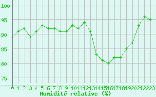 Courbe de l'humidit relative pour Herserange (54)