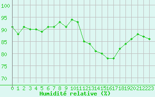 Courbe de l'humidit relative pour Saclas (91)