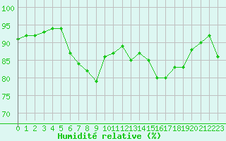Courbe de l'humidit relative pour Ble / Mulhouse (68)