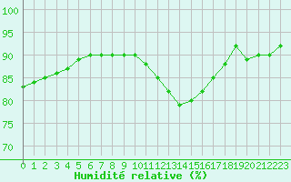 Courbe de l'humidit relative pour Lagny-sur-Marne (77)