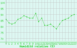 Courbe de l'humidit relative pour Neuville-de-Poitou (86)
