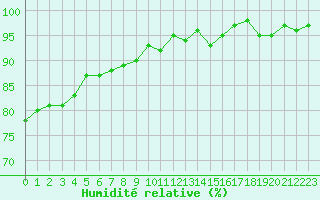 Courbe de l'humidit relative pour Gurande (44)