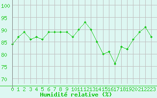 Courbe de l'humidit relative pour Fameck (57)