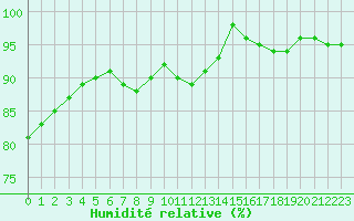 Courbe de l'humidit relative pour Biache-Saint-Vaast (62)