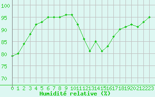 Courbe de l'humidit relative pour Saint-Philbert-sur-Risle (27)