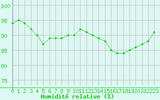 Courbe de l'humidit relative pour Saint-Maximin-la-Sainte-Baume (83)