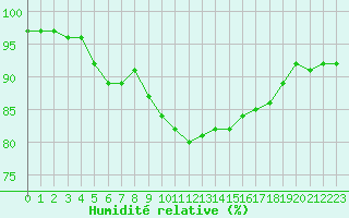 Courbe de l'humidit relative pour Gjilan (Kosovo)