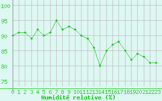 Courbe de l'humidit relative pour Trgueux (22)