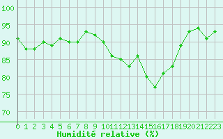 Courbe de l'humidit relative pour Saffr (44)